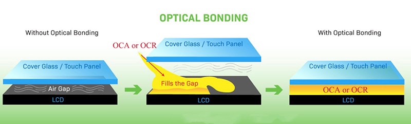 Optisk binding vs luftgapbinding av LCD-skjerm